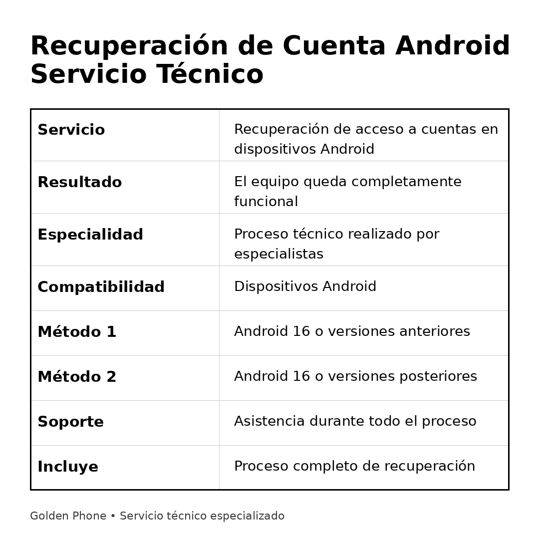 Desbloqueo Cuenta Google